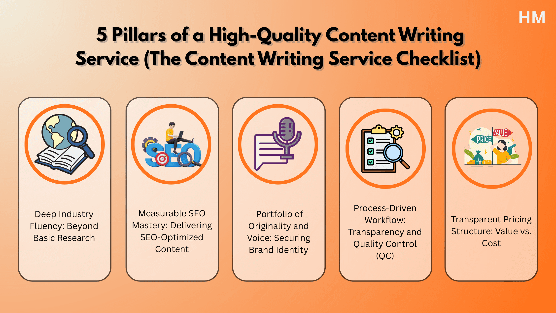 “Infographic outlining key deliverables offered by the best content writing services, such as website content, SEO blogs, conversion copywriting, and engagement content.”