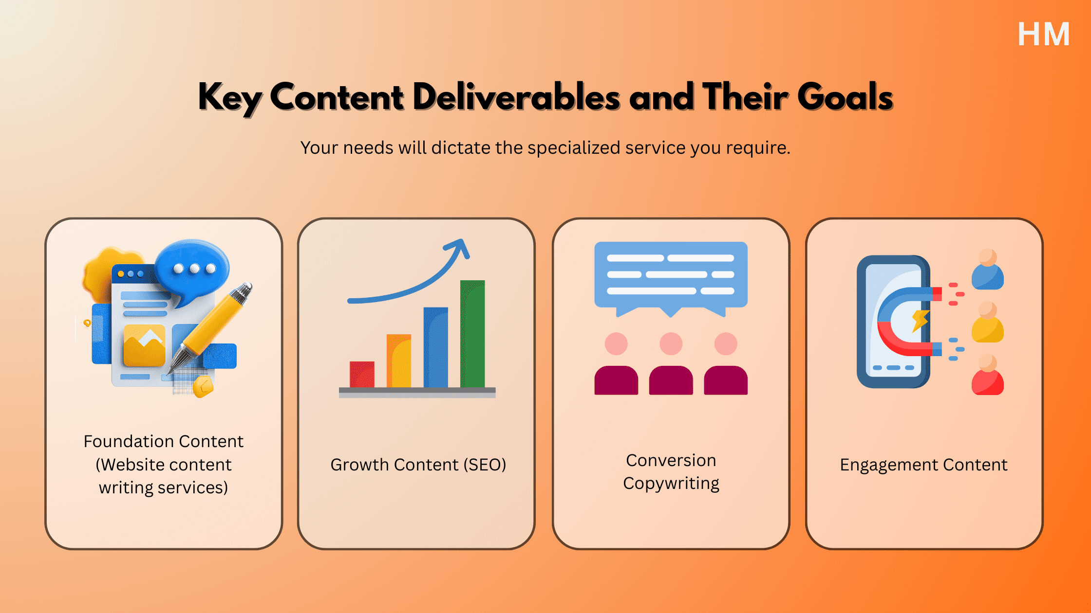 “Infographic outlining key deliverables offered by the best content writing services, such as website content, SEO blogs, conversion copywriting, and engagement content.”