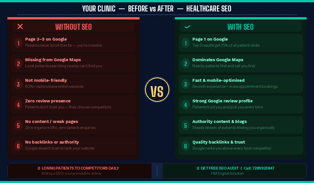Before vs After Healthcare SEO comparison infographic showing 6 key differences — Without SEO: Page 3-5 on Google, missing from Google Maps, not mobile-friendly, zero reviews, no content, no backlinks; With SEO: Page 1 ranking, dominates Google Maps, fast and mobile-optimised, strong review profile, authority blogs, quality backlinks — by HM Digital Solution