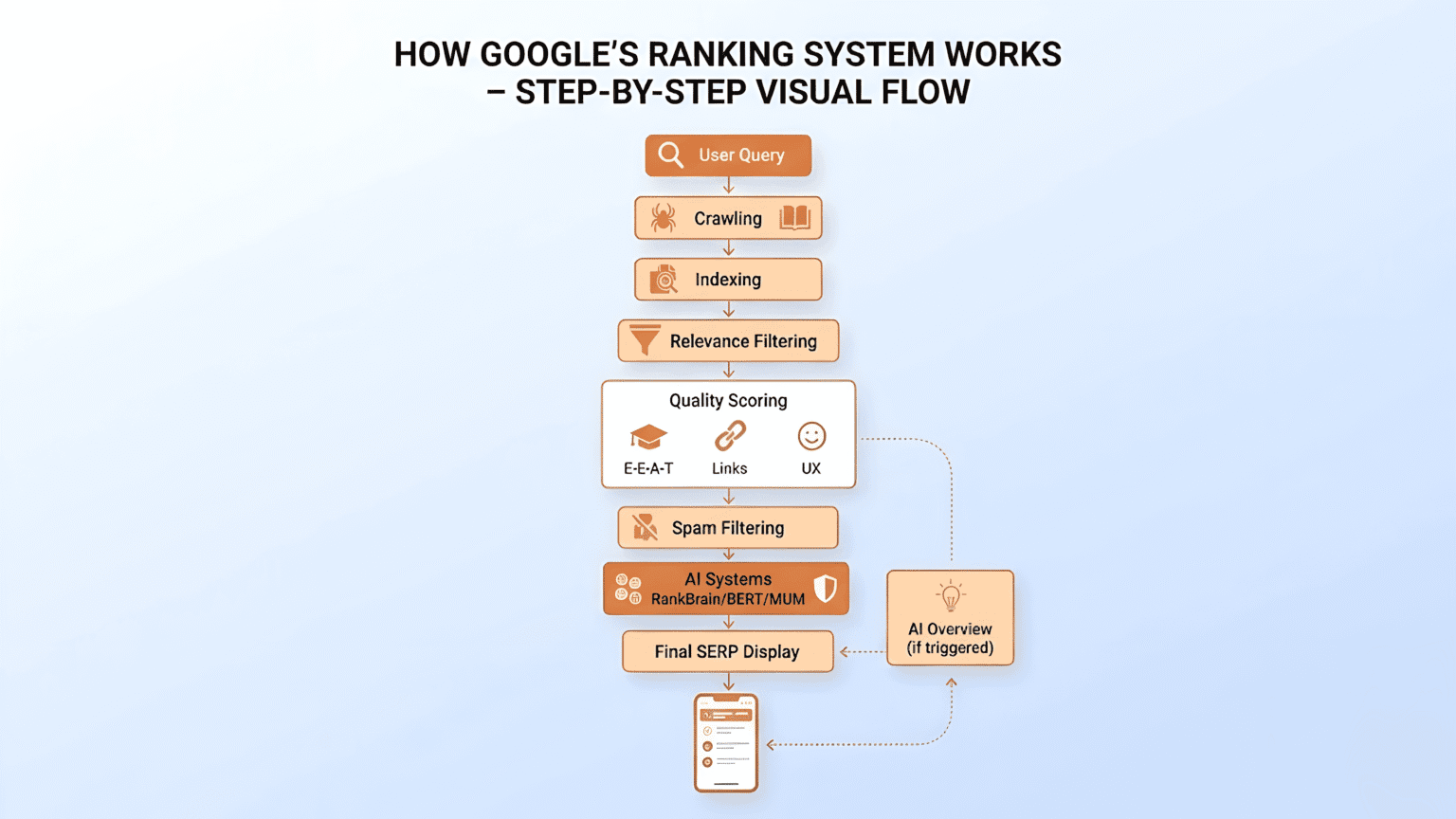 Google Ranking Algorithm 255 Rules List:4 How Google Ranking System Actually Works: A Complete Guide for SEO ...