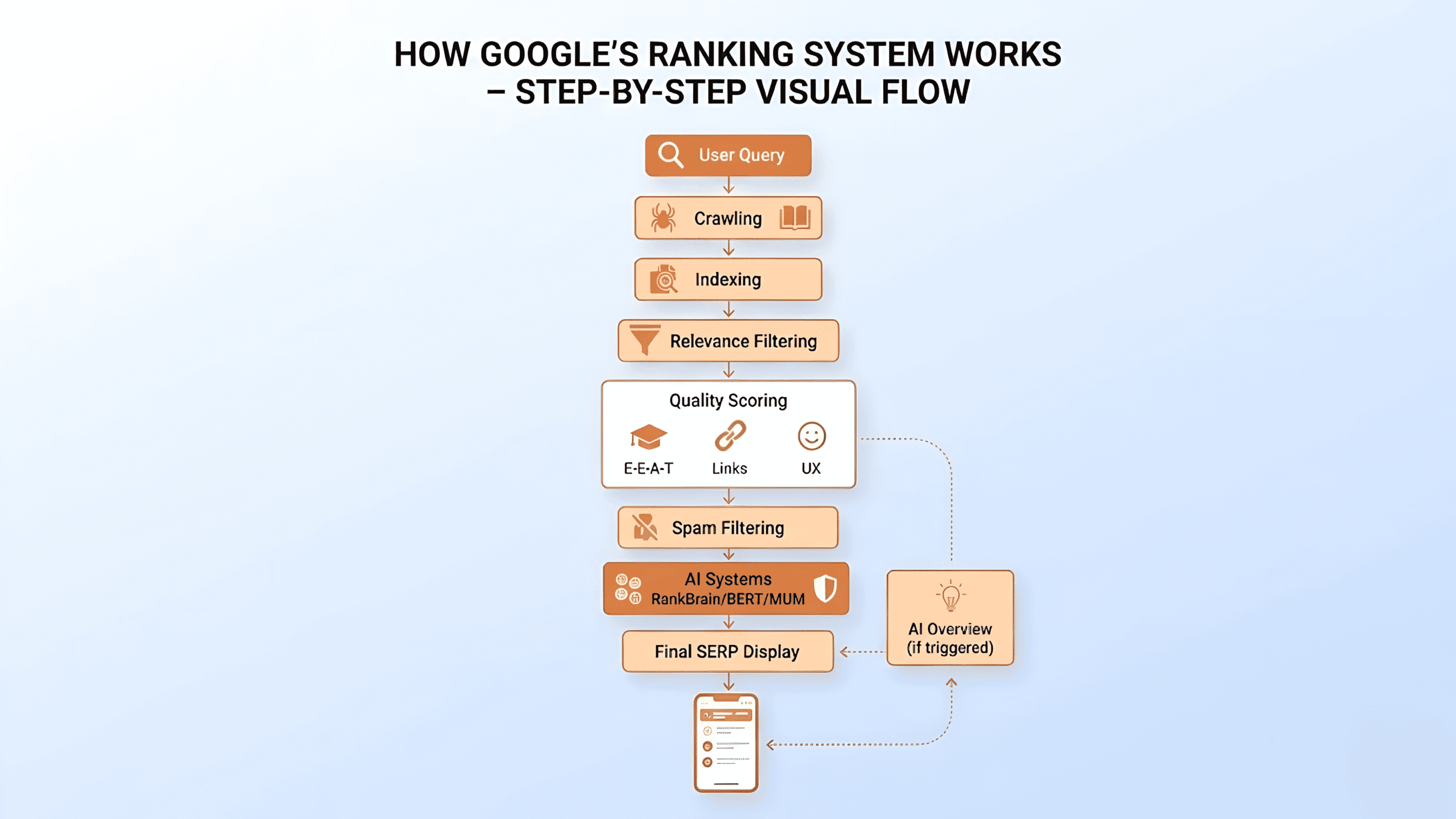 How Google’s Ranking System Works – Step-by-Step Visual Flow