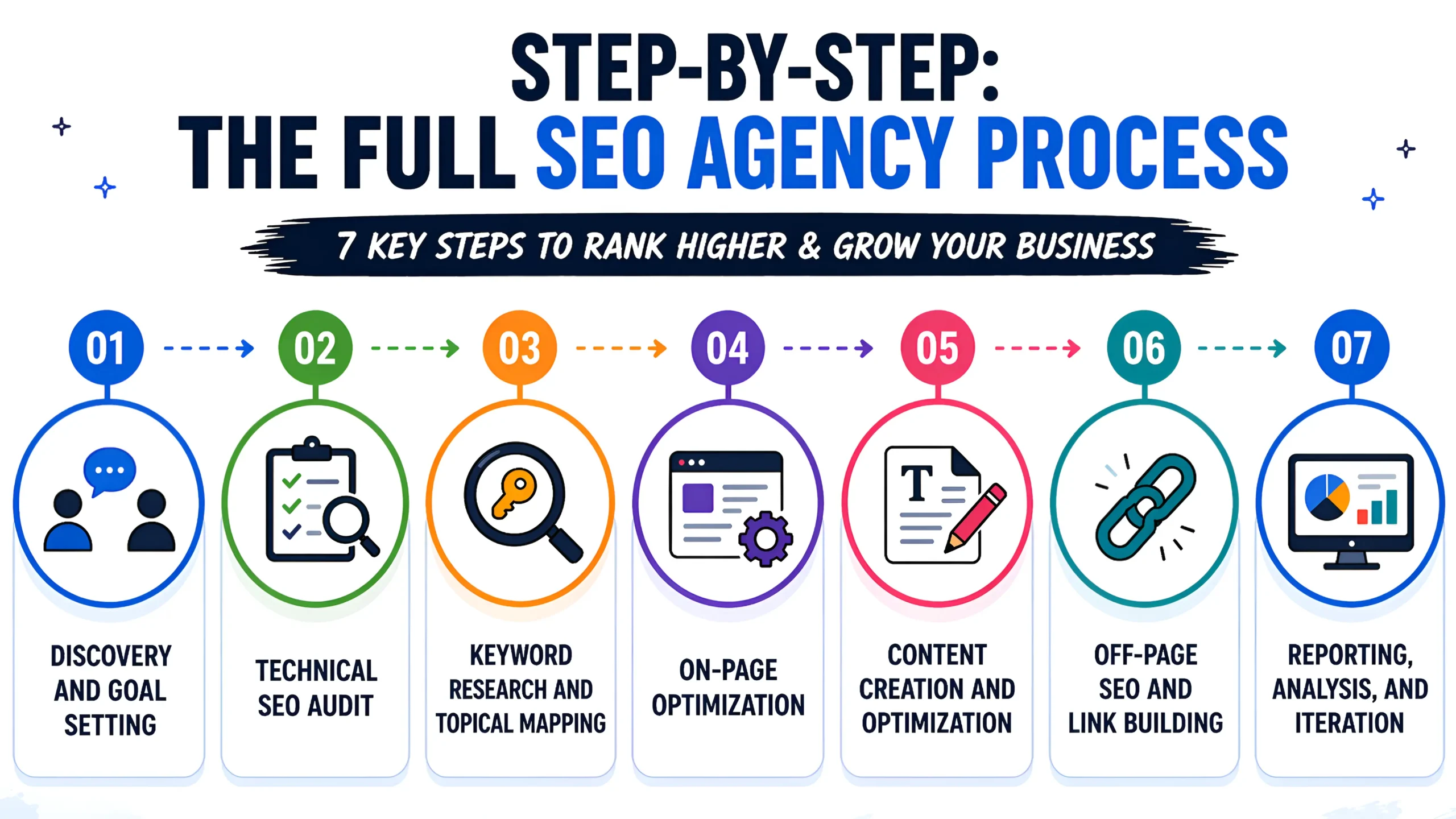 Step-by-Step The Full SEO Agency Process