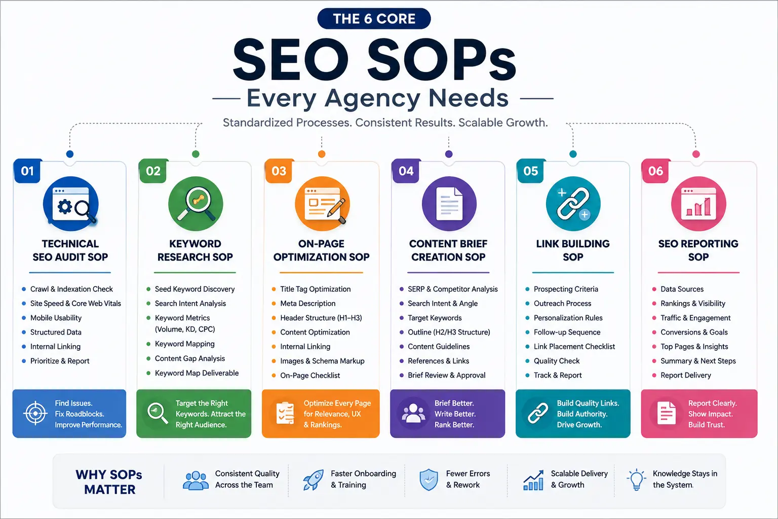 The 6 Core SEO SOPs Every Agency Needs
