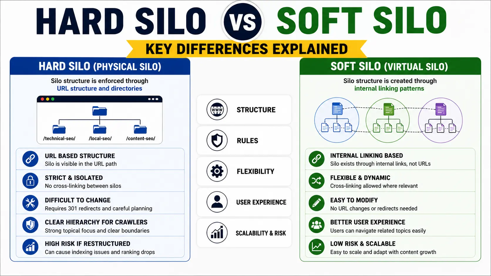 Hard Silo vs Soft Silo